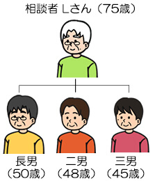 Lさん（75歳）は長男（50歳）・二男（48歳）・三男（45歳）がいる