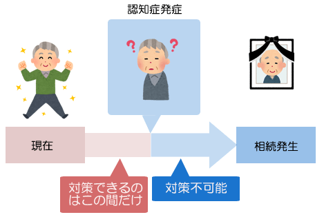 高齢化が進む日本。認知症になると困るのが財産管理や相続対策実際対策ができるのは現在から相続発生までの間だけ。